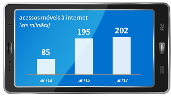 Brasil supera 200 milhões de acessos móveis à internet